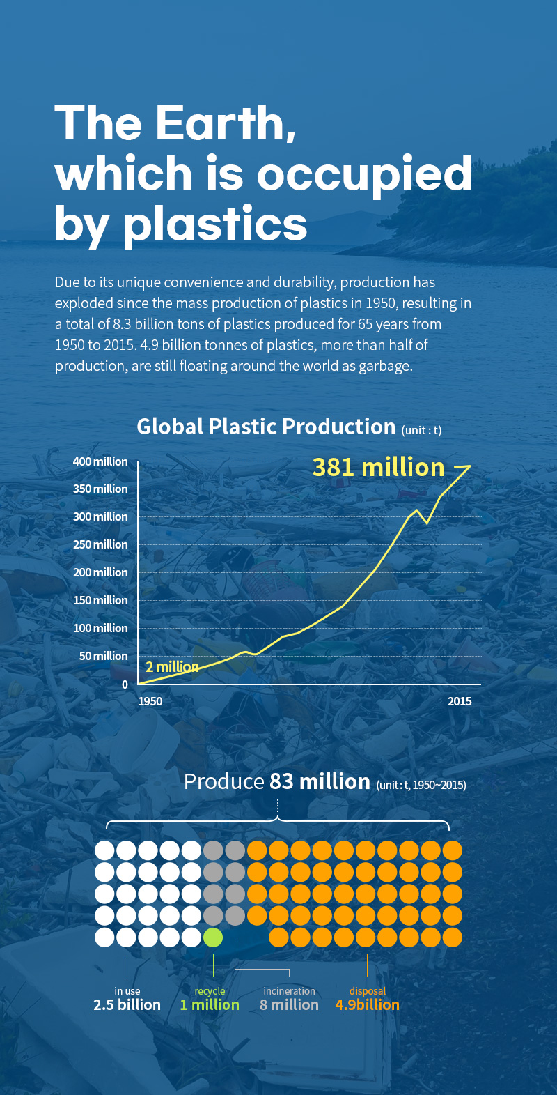 전세계 플라스틱 생산량 3억 8100만