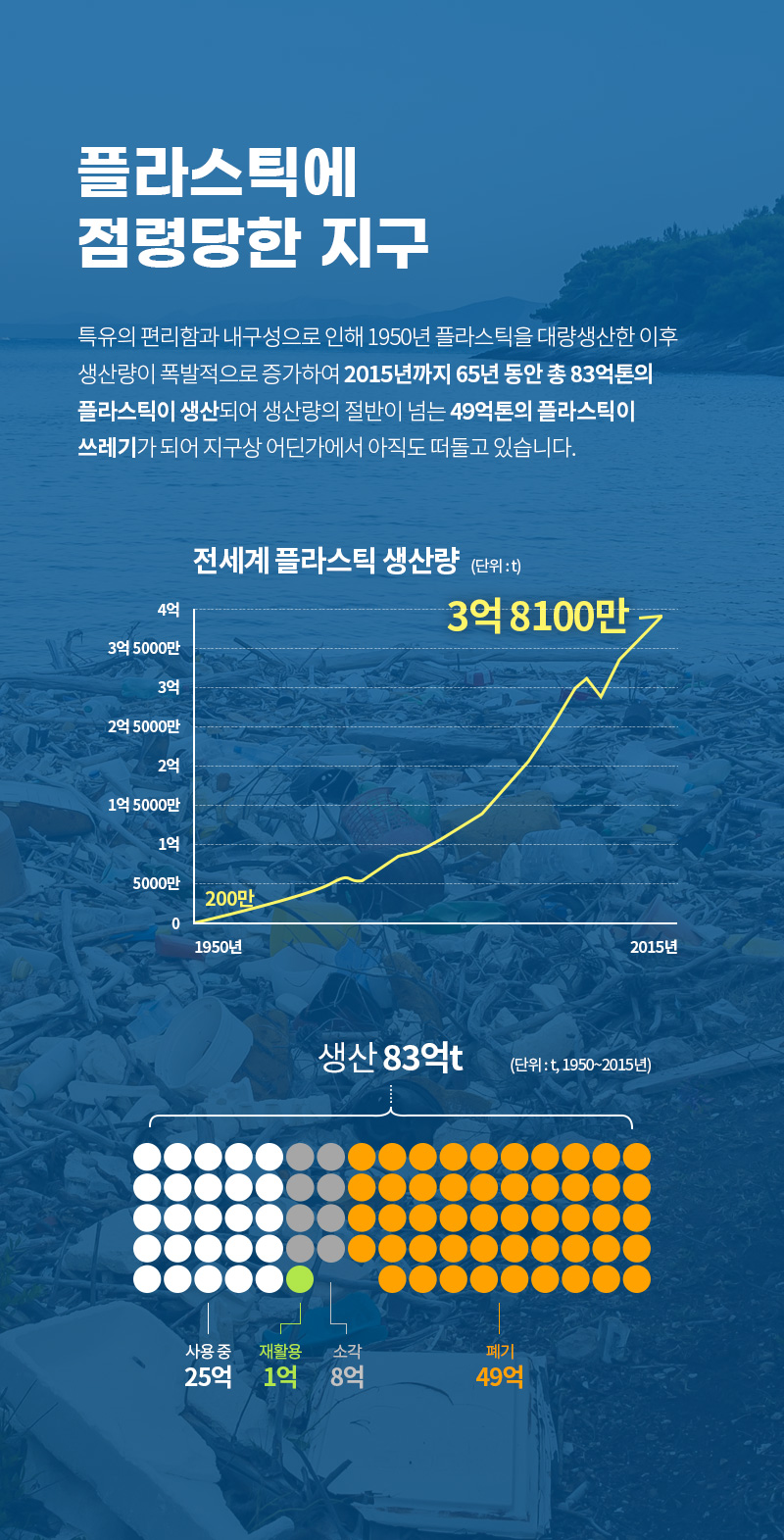 전세계 플라스틱 생산량 3억 8100만